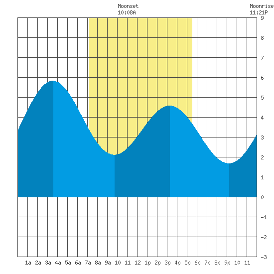 Alameda Naval Air Station tide chart for Wednesday, January 31, 2024