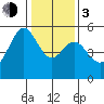 Alameda Naval Air Station tide chart for Wednesday, January 3, 2024