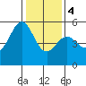 Alameda Naval Air Station tide chart for Thursday, January 4, 2024