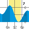 Alameda Naval Air Station tide chart for Sunday, January 7, 2024