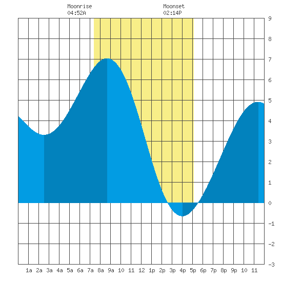 Alameda Naval Air Station tide chart for Monday, January 8, 2024