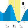 Alameda Naval Air Station tide chart for Monday, January 8, 2024