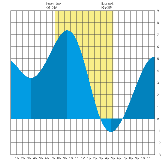 Alameda Naval Air Station tide chart for Tuesday, January 9, 2024