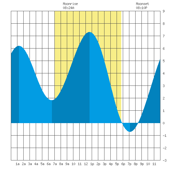 Alameda Naval Air Station tide chart for Sunday, February 11, 2024