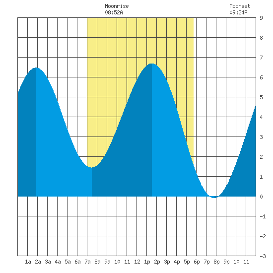 Alameda Naval Air Station tide chart for Monday, February 12, 2024