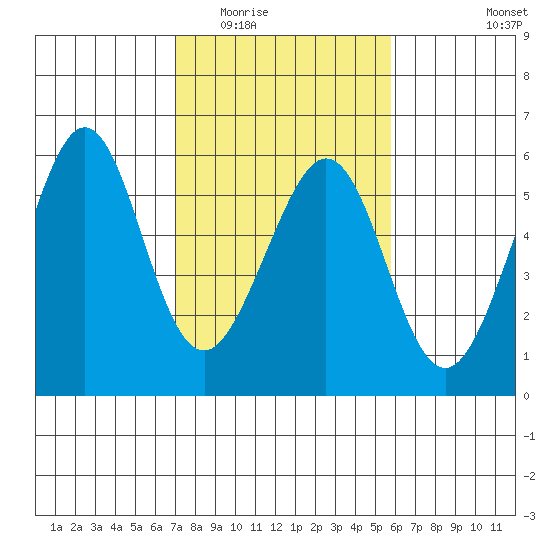 Alameda Naval Air Station tide chart for Tuesday, February 13, 2024