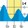 Alameda Naval Air Station tide chart for Wednesday, February 14, 2024