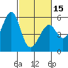 Alameda Naval Air Station tide chart for Thursday, February 15, 2024