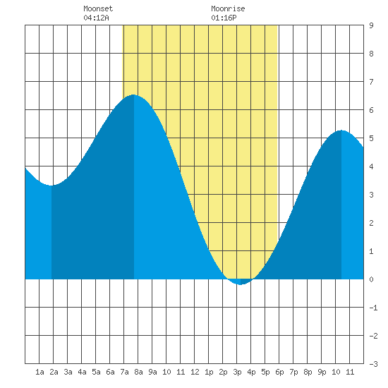 Alameda Naval Air Station tide chart for Monday, February 19, 2024