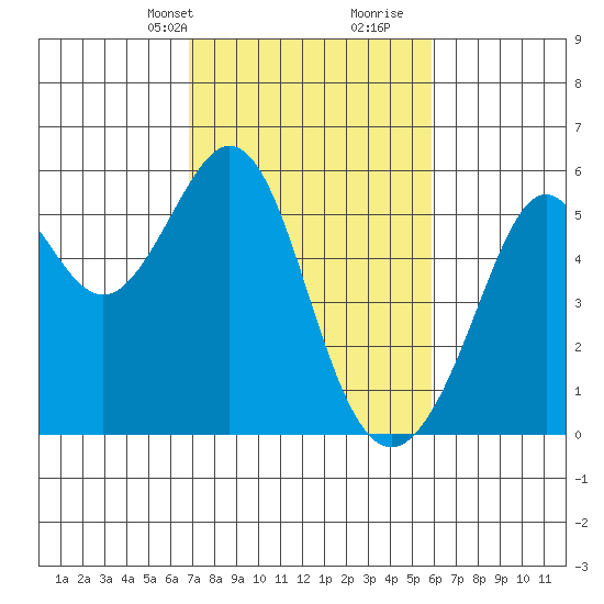 Alameda Naval Air Station tide chart for Tuesday, February 20, 2024