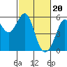 Alameda Naval Air Station tide chart for Tuesday, February 20, 2024