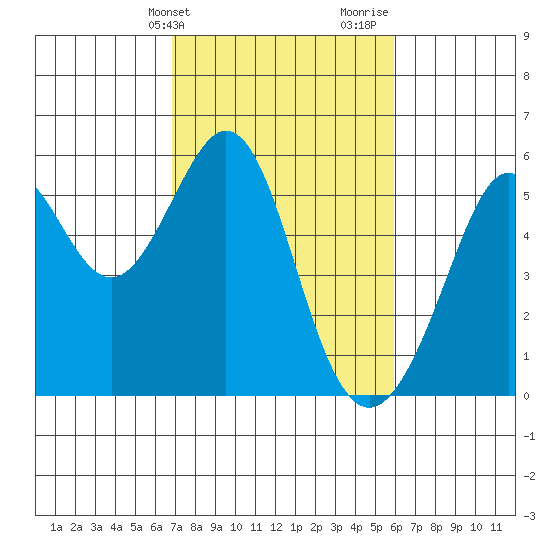 Alameda Naval Air Station tide chart for Wednesday, February 21, 2024
