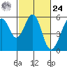 Alameda Naval Air Station tide chart for Saturday, February 24, 2024