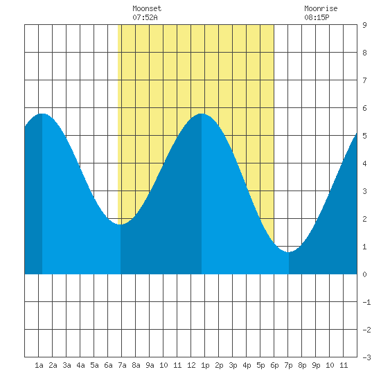 Alameda Naval Air Station tide chart for Monday, February 26, 2024