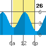 Alameda Naval Air Station tide chart for Monday, February 26, 2024