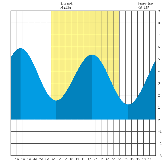 Alameda Naval Air Station tide chart for Tuesday, February 27, 2024