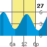 Alameda Naval Air Station tide chart for Tuesday, February 27, 2024