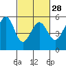 Alameda Naval Air Station tide chart for Wednesday, February 28, 2024