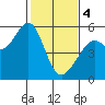Alameda Naval Air Station tide chart for Sunday, February 4, 2024