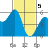 Alameda Naval Air Station tide chart for Monday, February 5, 2024