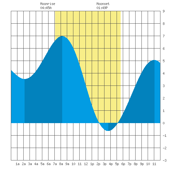 Alameda Naval Air Station tide chart for Tuesday, February 6, 2024