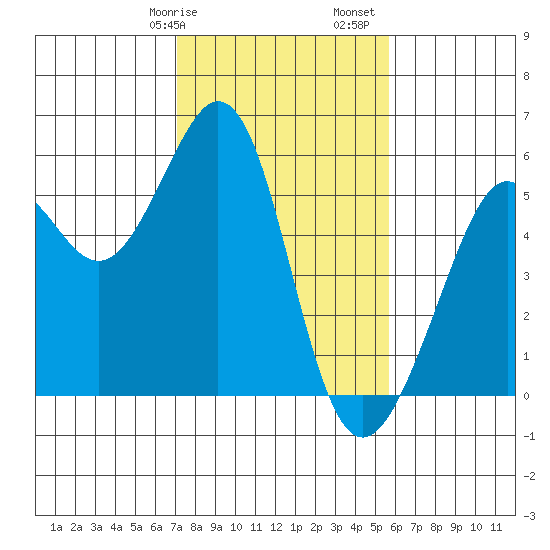 Alameda Naval Air Station tide chart for Wednesday, February 7, 2024