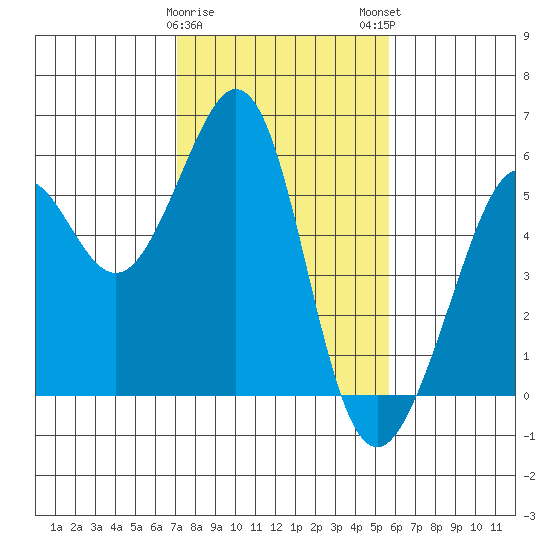 Alameda Naval Air Station tide chart for Thursday, February 8, 2024