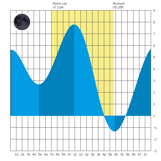 Alameda Naval Air Station tide chart for Friday, February 9, 2024
