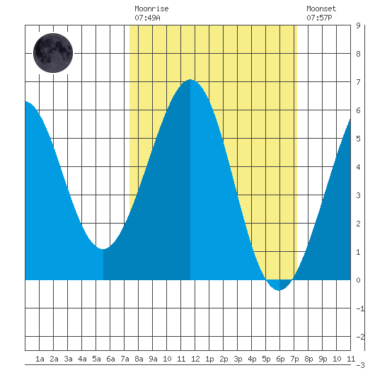 Alameda Naval Air Station tide chart for Sunday, March 10, 2024