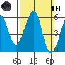 Alameda Naval Air Station tide chart for Sunday, March 10, 2024