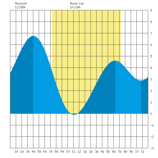Alameda Naval Air Station tide chart for Friday, March 15, 2024