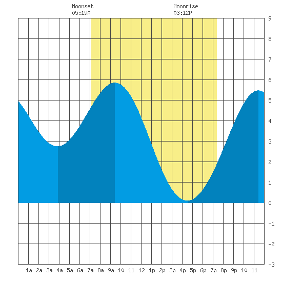 Alameda Naval Air Station tide chart for Wednesday, March 20, 2024