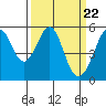 Alameda Naval Air Station tide chart for Friday, March 22, 2024