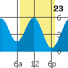 Alameda Naval Air Station tide chart for Saturday, March 23, 2024