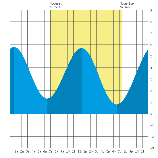 Alameda Naval Air Station tide chart for Sunday, March 24, 2024