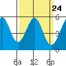 Alameda Naval Air Station tide chart for Sunday, March 24, 2024