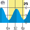 Alameda Naval Air Station tide chart for Monday, March 25, 2024