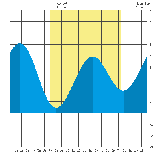 Alameda Naval Air Station tide chart for Wednesday, March 27, 2024