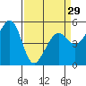 Alameda Naval Air Station tide chart for Friday, March 29, 2024