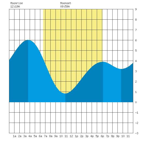 Alameda Naval Air Station tide chart for Saturday, March 2, 2024