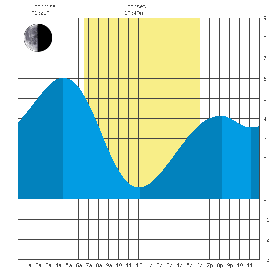 Alameda Naval Air Station tide chart for Sunday, March 3, 2024