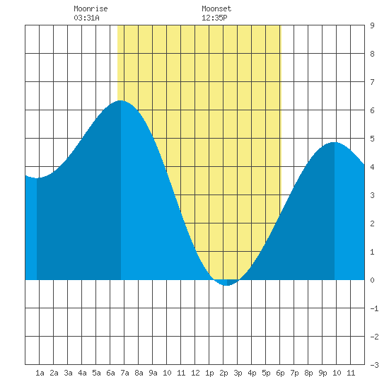 Alameda Naval Air Station tide chart for Tuesday, March 5, 2024