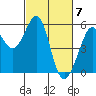Alameda Naval Air Station tide chart for Thursday, March 7, 2024