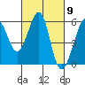 Alameda Naval Air Station tide chart for Saturday, March 9, 2024
