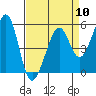 Alameda Naval Air Station tide chart for Wednesday, April 10, 2024