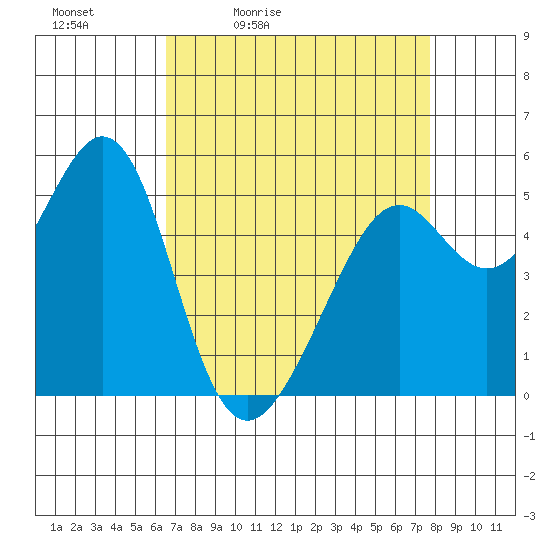 Alameda Naval Air Station tide chart for Saturday, April 13, 2024
