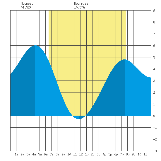 Alameda Naval Air Station tide chart for Sunday, April 14, 2024