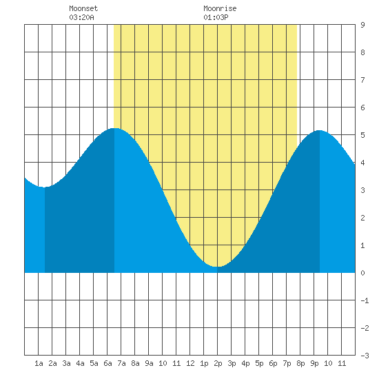 Alameda Naval Air Station tide chart for Tuesday, April 16, 2024