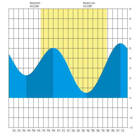 Alameda Naval Air Station tide chart for Thursday, April 18, 2024