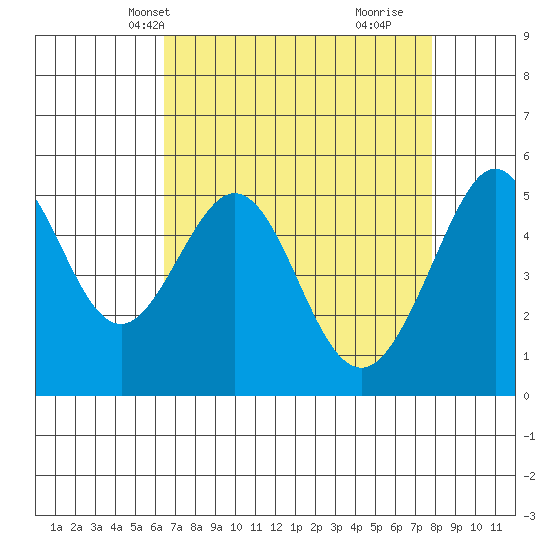 Alameda Naval Air Station tide chart for Friday, April 19, 2024